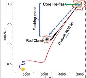 Indian scientists pin down mechanism behind lithium production in low mass Red Clump Stars