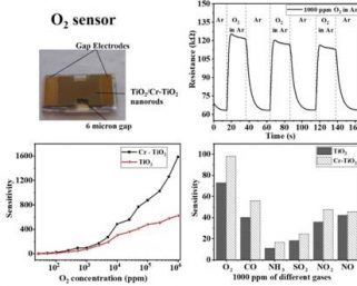 Nanorod based oxygen sensor working at room temperature can save lives in places like underground mines, higher altitudes