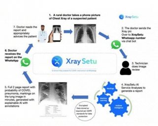 AI-driven ‘XraySetu’ to facilitate early COVID interventions